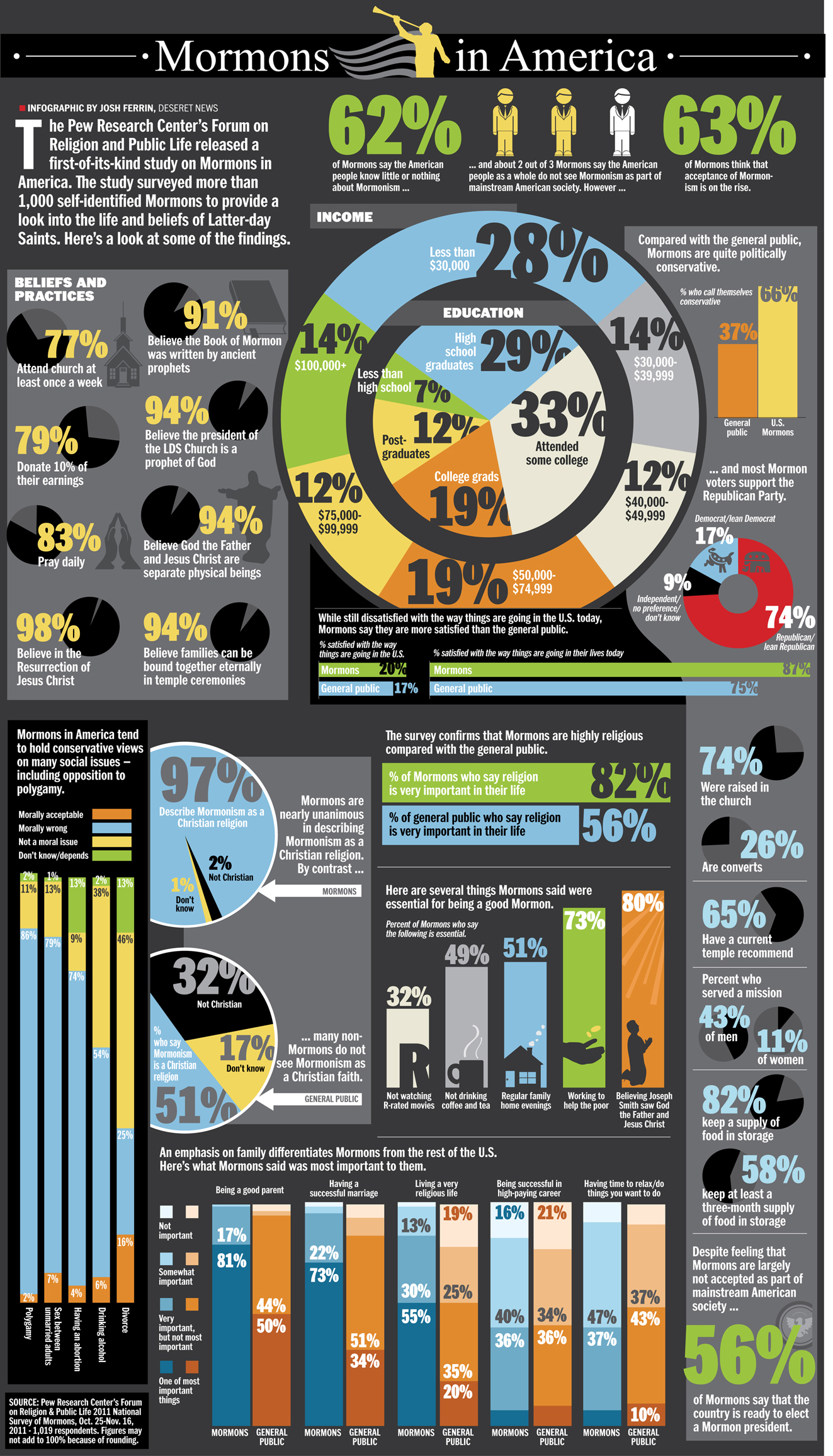 Pew Mormon Study Highlights Christianity
